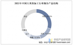 2025年中国大米深加工行业市场规模、财产链及沉